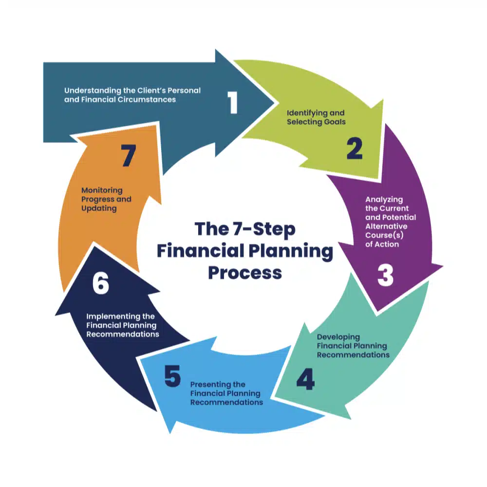 7-step financial planning process